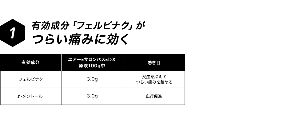 シップと同じ有効成分 優れた鎮痛効果を持つフェルビナクを配合。ひざの痛みや腰痛など、キツイ痛みを取り除きます。