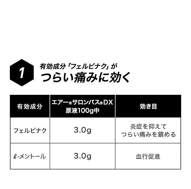 シップと同じ有効成分 優れた鎮痛効果を持つフェルビナクを配合。ひざの痛みや腰痛など、キツイ痛みを取り除きます。