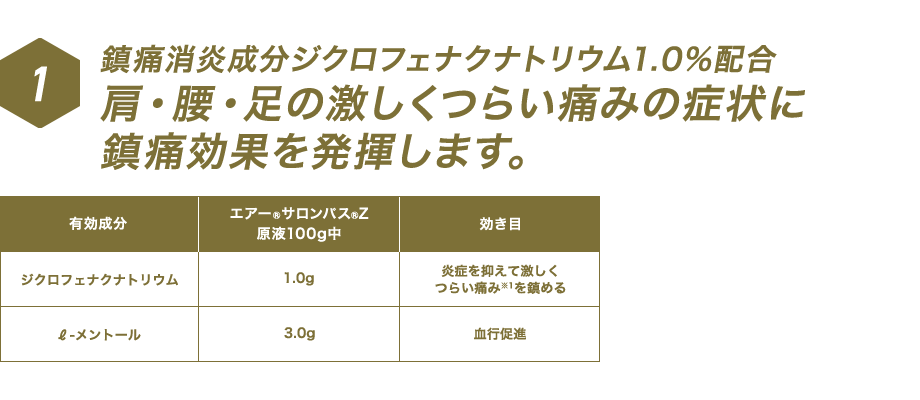 鎮痛消炎成分ジクロフェナクナトリウム1.0% 配合肩・腰・足の激しくつらい痛みの症状に鎮痛効果を発揮します。