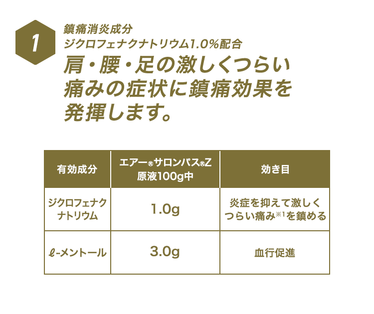 鎮痛消炎成分ジクロフェナクナトリウム1.0% 配合肩・腰・足の激しくつらい痛みの症状に鎮痛効果を発揮します。